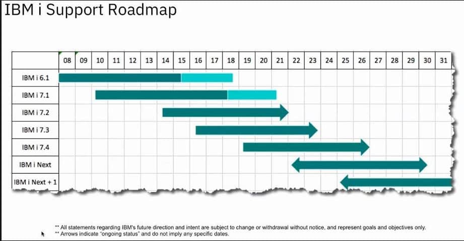 IBM i Support Roadmap