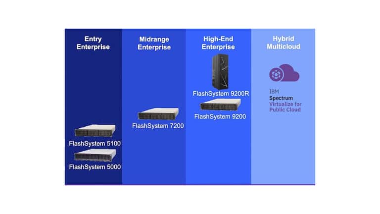 Uusi IBM FlashSystem -tuoteperhe