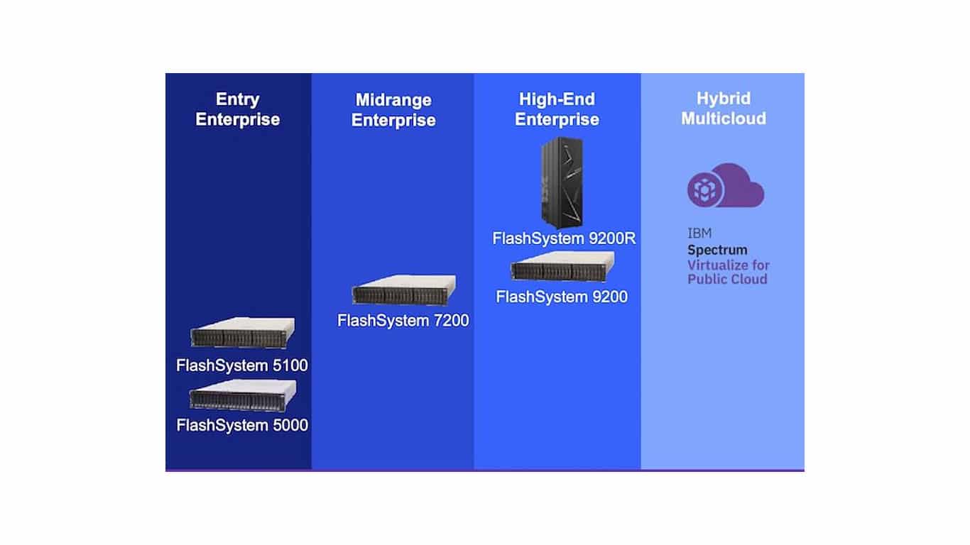 Kaita - Uusi IBM FlashSystem -tuoteperhe