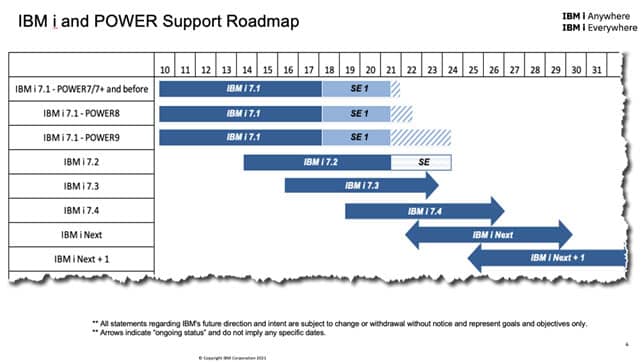 IBM i Power and Support Roadmap